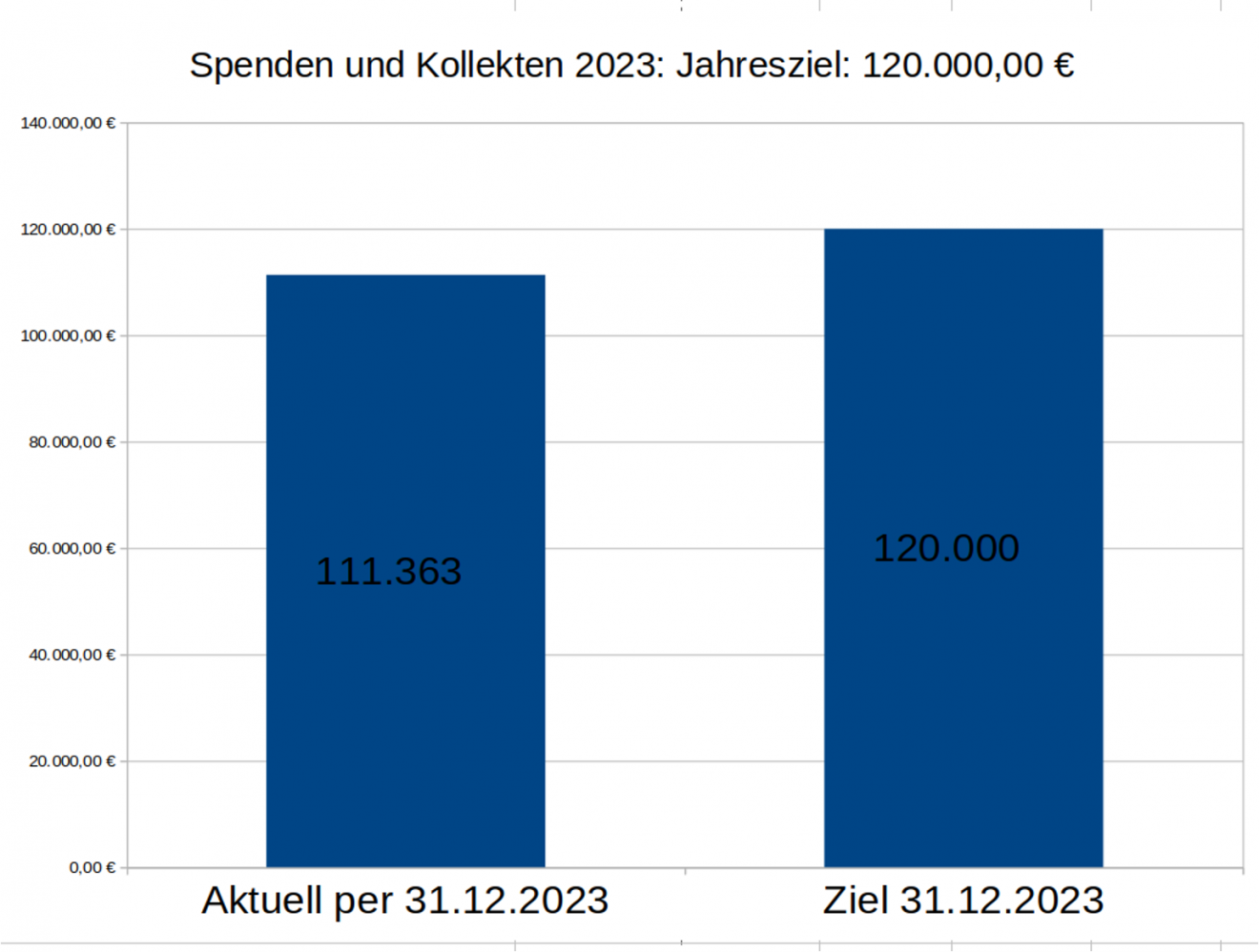 Spendenbarometer 2023 geplant 120.000€ erreicht 11.262€