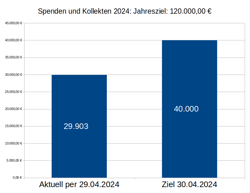 Spendenstand