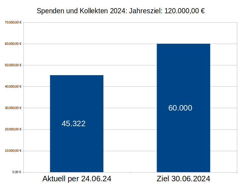 Spendenstand aktuell